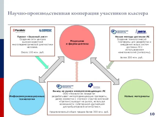 Научно-производственная кооперация участников кластера Новые материалы Инфокоммуникационные технологии Медицина и фармацевтика Новые