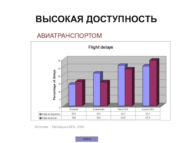 Источник : Statistiques AEA, 2002 ВЫСОКАЯ ДОСТУПНОСТЬ АВИАТРАНСПОРТОМ НАЗАД