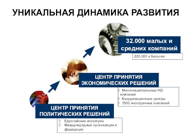 УНИКАЛЬНАЯ ДИНАМИКА РАЗВИТИЯ Многонациональные HQ компании Координационные центры 1500 иностранных компаний Европейские