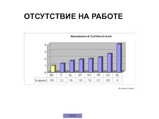 ОТСУТСТВИЕ НА РАБОТЕ Источник : Eurostat НАЗАД