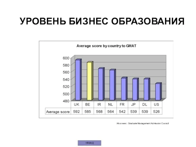 УРОВЕНЬ БИЗНЕС ОБРАЗОВАНИЯ Источник : Graduate Management Admission Council НАЗАД