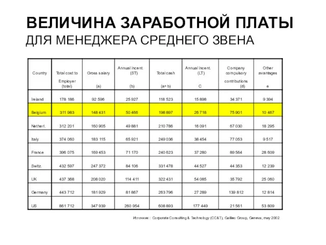 ВЕЛИЧИНА ЗАРАБОТНОЙ ПЛАТЫ ДЛЯ МЕНЕДЖЕРА СРЕДНЕГО ЗВЕНА Источник : Corporate Consulting &