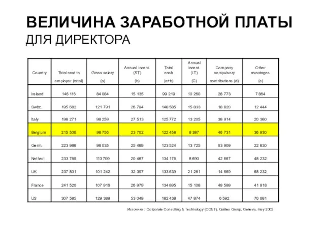 ВЕЛИЧИНА ЗАРАБОТНОЙ ПЛАТЫ ДЛЯ ДИРЕКТОРА Источник : Corporate Consulting & Technology (CC&T),