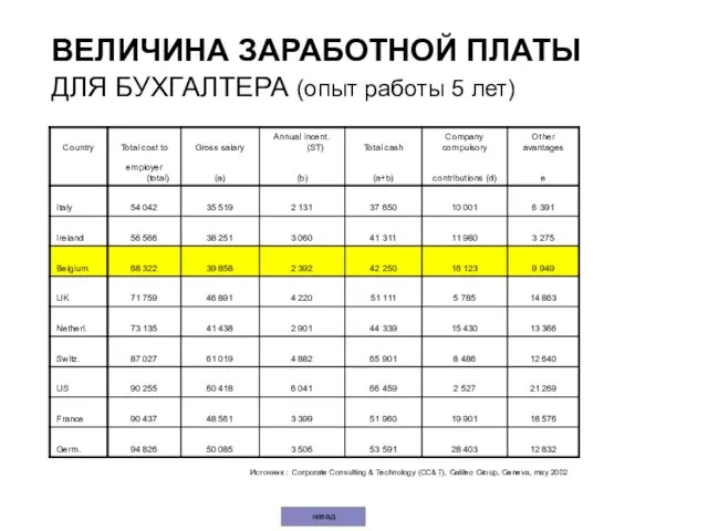 ВЕЛИЧИНА ЗАРАБОТНОЙ ПЛАТЫ ДЛЯ БУХГАЛТЕРА (опыт работы 5 лет) Источник : Corporate