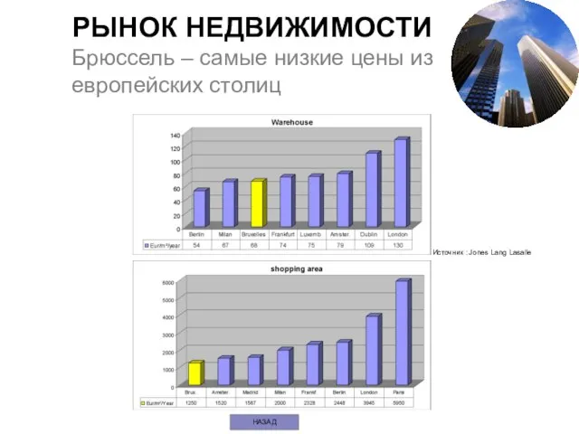 Источник : Jones Lang Lasalle НАЗАД РЫНОК НЕДВИЖИМОСТИ Брюссель – самые низкие цены из европейских столиц