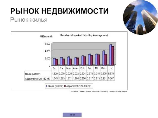 РЫНОК НЕДВИЖИМОСТИ Рынок жилья Источник : Mercer Human Resource Consulting, Quality-of-Living Report назад