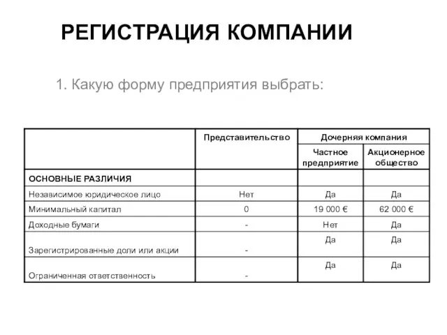 РЕГИСТРАЦИЯ КОМПАНИИ 1. Какую форму предприятия выбрать: