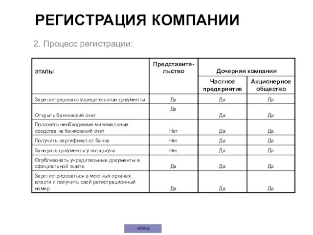 2. Процесс регистрации: НАЗАД РЕГИСТРАЦИЯ КОМПАНИИ