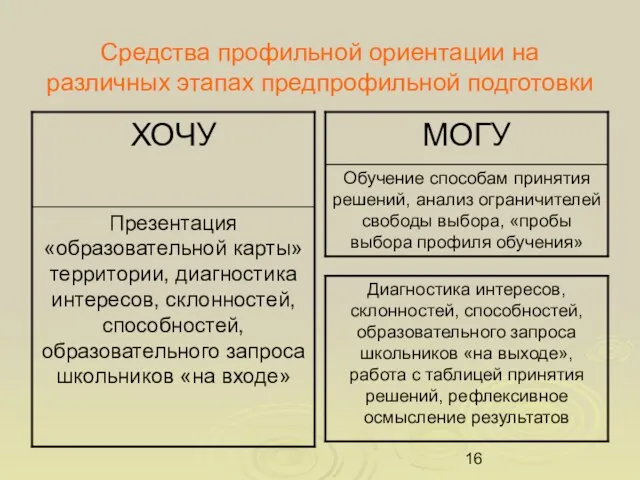 Средства профильной ориентации на различных этапах предпрофильной подготовки