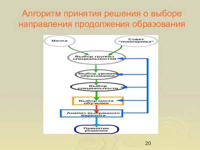 Алгоритм принятия решения о выборе направления продолжения образования