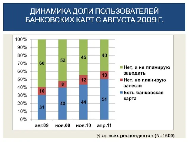 ДИНАМИКА ДОЛИ ПОЛЬЗОВАТЕЛЕЙ БАНКОВСКИХ КАРТ С АВГУСТА 2009 Г. % от всех респондентов (N=1600)
