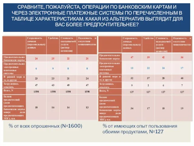 СРАВНИТЕ, ПОЖАЛУЙСТА, ОПЕРАЦИИ ПО БАНКОВСКИМ КАРТАМ И ЧЕРЕЗ ЭЛЕКТРОННЫЕ ПЛАТЕЖНЫЕ СИСТЕМЫ ПО