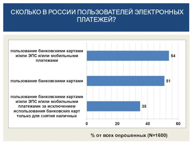 СКОЛЬКО В РОССИИ ПОЛЬЗОВАТЕЛЕЙ ЭЛЕКТРОННЫХ ПЛАТЕЖЕЙ? % от всех опрошенных (N=1600)