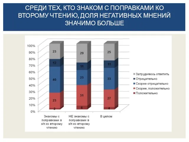 СРЕДИ ТЕХ, КТО ЗНАКОМ С ПОПРАВКАМИ КО ВТОРОМУ ЧТЕНИЮ, ДОЛЯ НЕГАТИВНЫХ МНЕНИЙ ЗНАЧИМО БОЛЬШЕ