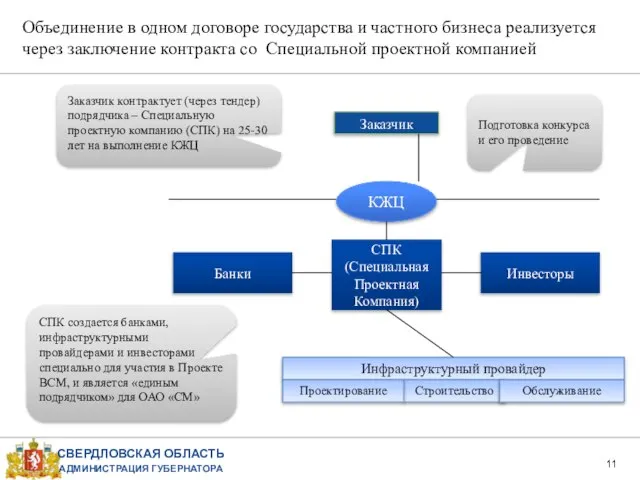 Объединение в одном договоре государства и частного бизнеса реализуется через заключение контракта