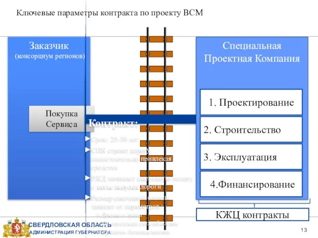 Ключевые параметры контракта по проекту ВСМ Заказчик (консорциум регионов) Покупка Сервиса Контракт: