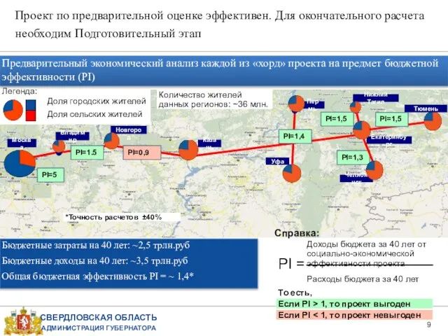 Пермь Екатеринбург Нижний Тагил Уфа Казань Н. Новгород Владимир Челябинск Москва Проект