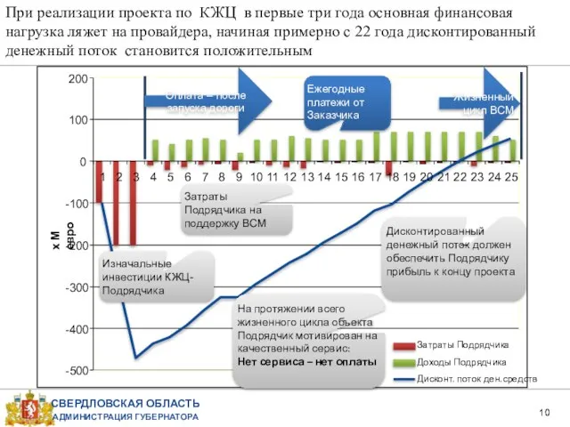 При реализации проекта по КЖЦ в первые три года основная финансовая нагрузка