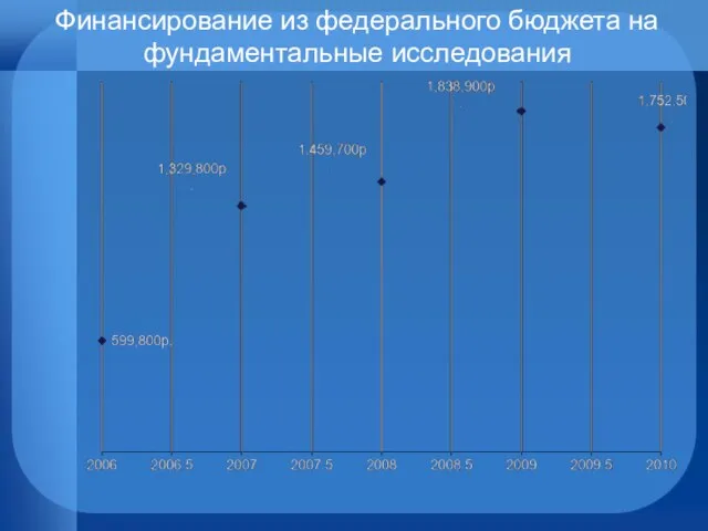 Финансирование из федерального бюджета на фундаментальные исследования