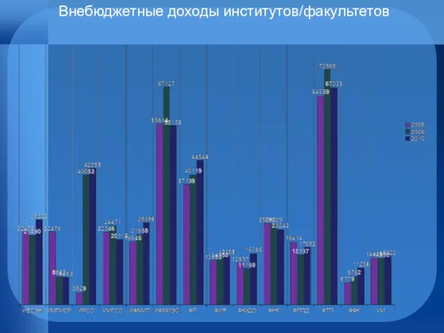 Внебюджетные доходы институтов/факультетов