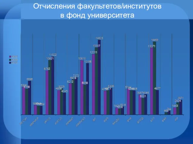 Отчисления факультетов/институтов в фонд университета