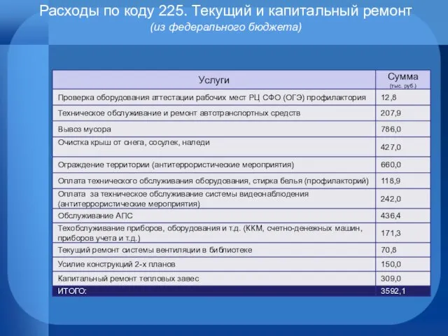 Расходы по коду 225. Текущий и капитальный ремонт (из федерального бюджета)