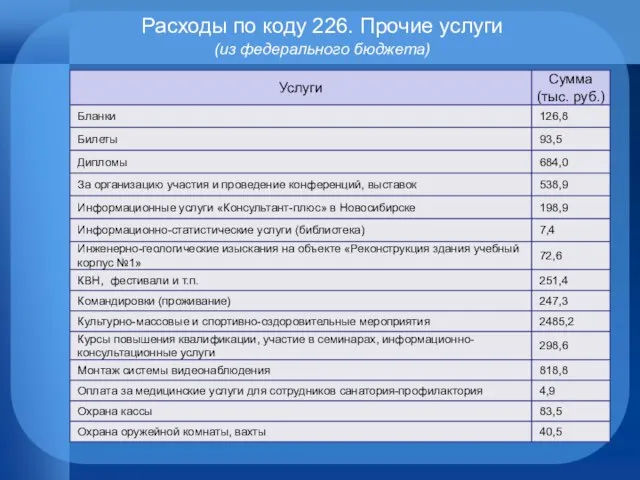 Расходы по коду 226. Прочие услуги (из федерального бюджета)