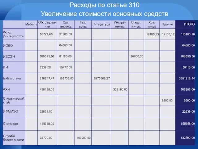 Расходы по статье 310 Увеличение стоимости основных средств