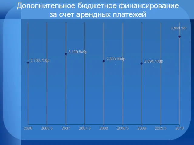 Дополнительное бюджетное финансирование за счет арендных платежей