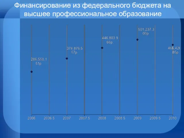 Финансирование из федерального бюджета на высшее профессиональное образование