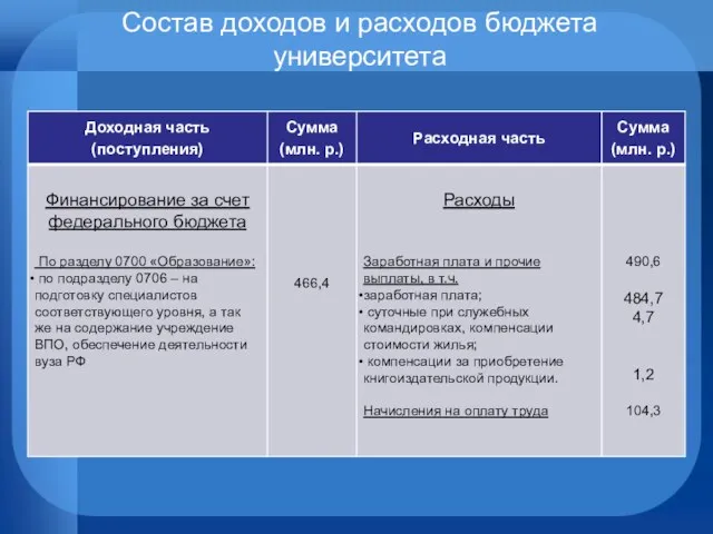 Состав доходов и расходов бюджета университета