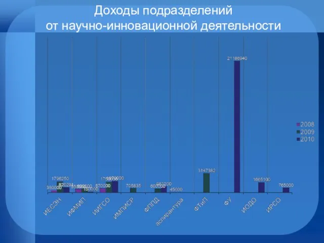 Доходы подразделений от научно-инновационной деятельности