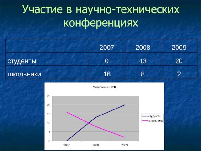 Участие в научно-технических конференциях