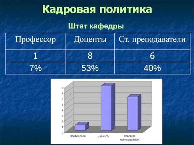 Кадровая политика Штат кафедры