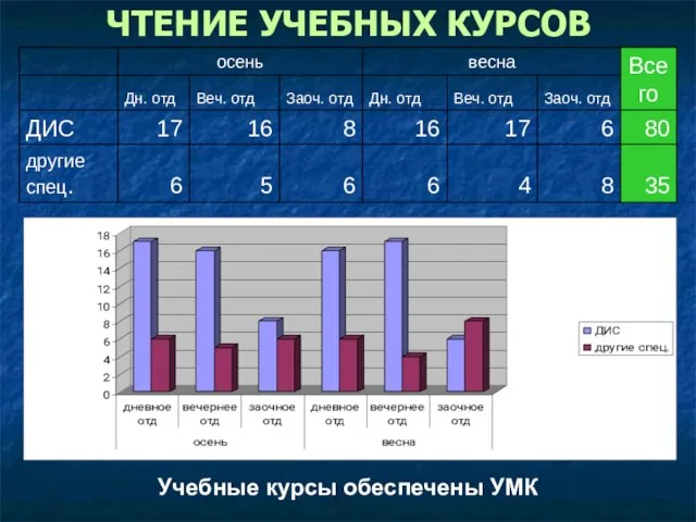 ЧТЕНИЕ УЧЕБНЫХ КУРСОВ Учебные курсы обеспечены УМК