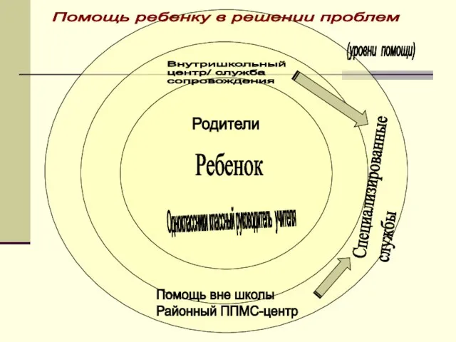 Внутришкольный центр/ служба сопровождения Родители Помощь ребенку в решении проблем Помощь вне