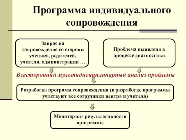 Программа индивидуального сопровождения Запрос на сопровождение со стороны ученика, родителей, учителя, администрации