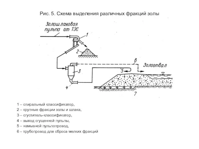 Рис. 5. Схема выделения различных фракций золы 1 – спиральный классификатор, 2