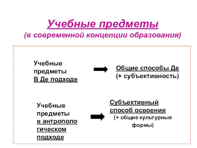 Учебные предметы (в современной концепции образования) Общие способы Де (+ субъективность) Учебные