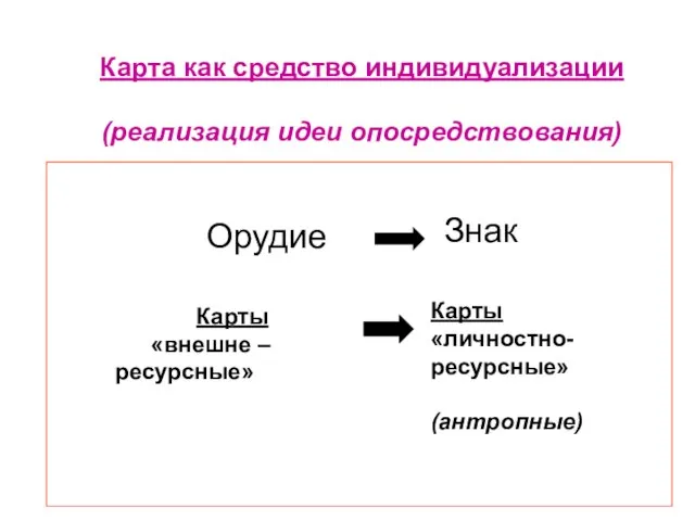 Карта как средство индивидуализации (реализация идеи опосредствования) Знак Орудие Карты «внешне – ресурсные» Карты «личностно-ресурсные» (антропные)