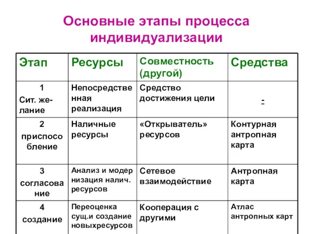 Основные этапы процесса индивидуализации