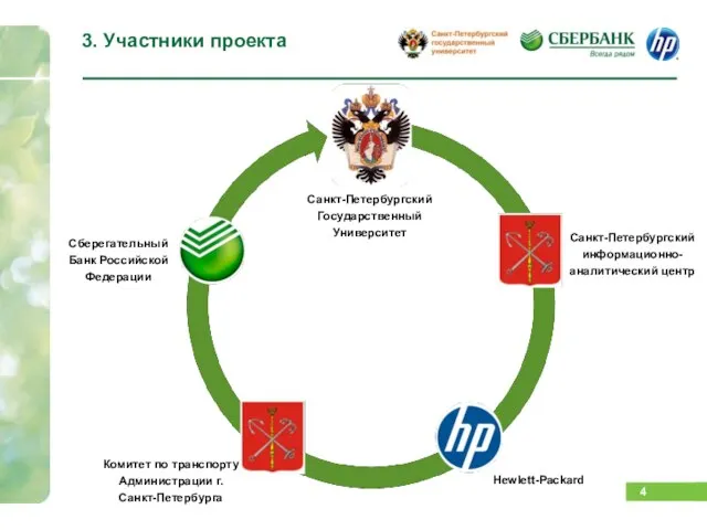 3. Участники проекта Hewlett-Packard Санкт-Петербургский информационно-аналитический центр Санкт-Петербургский Государственный Университет Сберегательный Банк