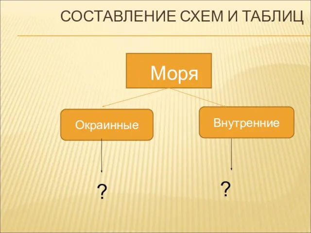 СОСТАВЛЕНИЕ СХЕМ И ТАБЛИЦ Моря Окраинные Внутренние ? ?