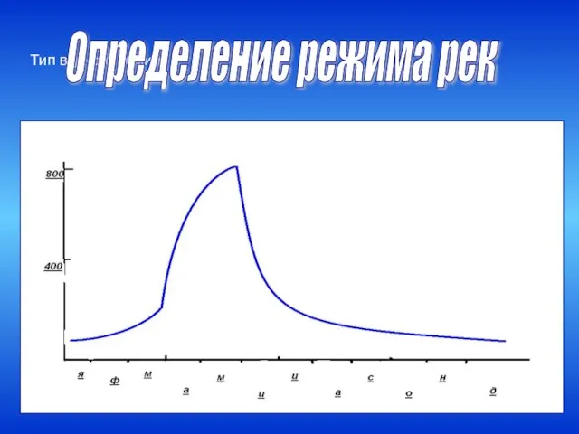 Тип водного режима Тип водного режима Определение режима рек