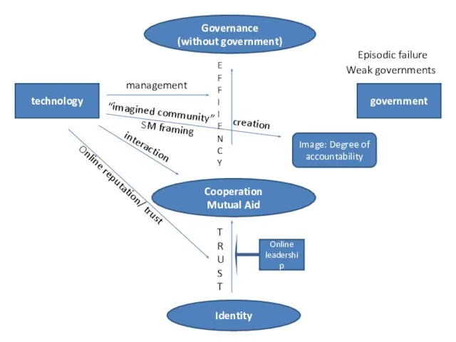 Identity Cooperation Mutual Aid technology government T RUS T Governance (without government)