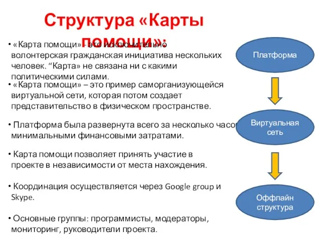 Структура «Карты помощи»: Платформа была развернута всего за несколько часов с минимальными