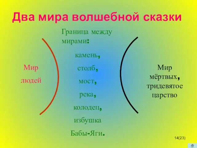 Два мира волшебной сказки Мир людей Мир мёртвых, тридевятое царство Граница между