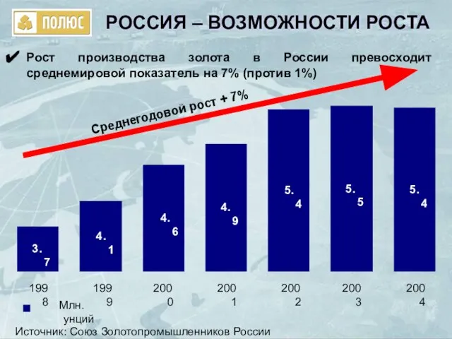 РОССИЯ – ВОЗМОЖНОСТИ РОСТА Рост производства золота в России превосходит среднемировой показатель