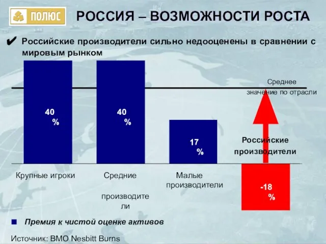 Источник: BMO Nesbitt Burns Премия к чистой оценке активов 40% 40% 17%