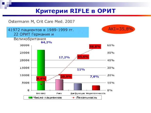 Критерии RIFLE в ОРИТ 41972 пациентов в 1989-1999 гг. 22 ОРИТ Германия
